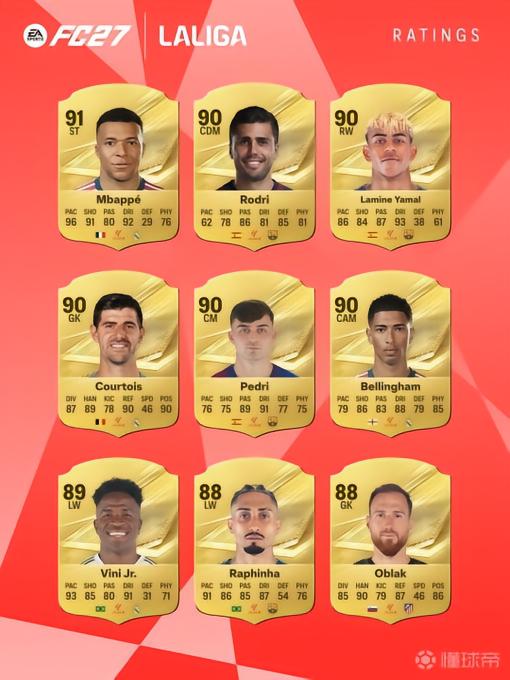 《FC 27》西甲球员评分前27:姆巴佩91分领衔,皇马9人和巴萨8人上榜