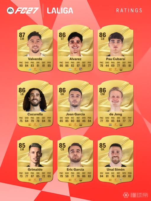 《FC 27》西甲球员评分前27:姆巴佩91分领衔,皇马9人和巴萨8人上榜