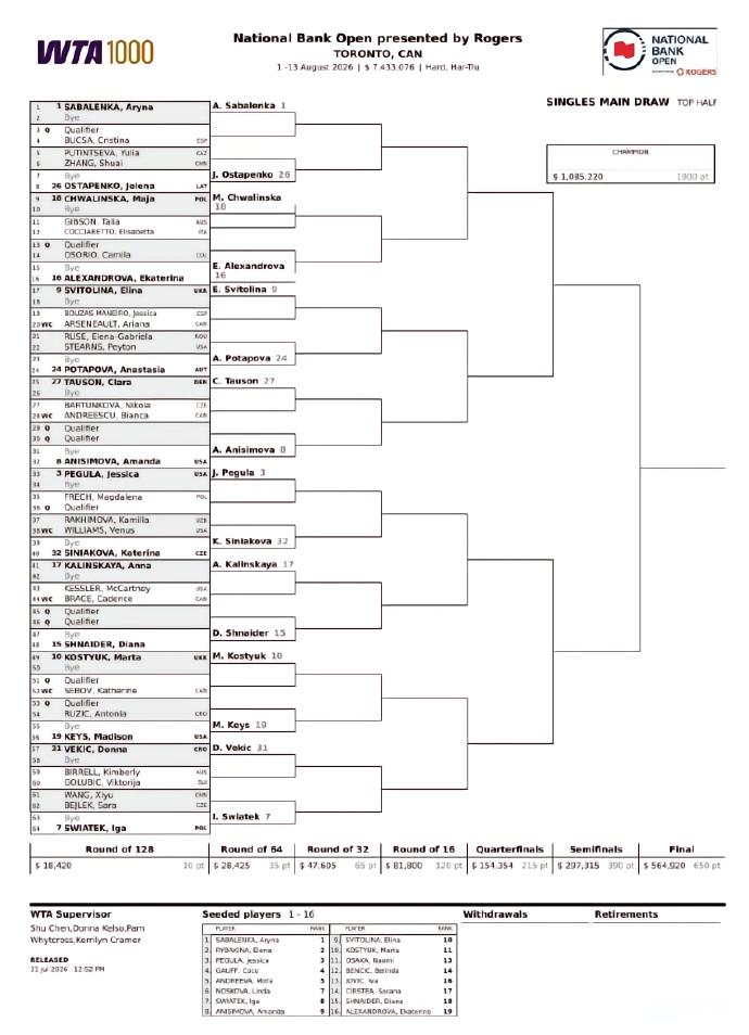 WTA1000多伦多赛签表分析:王欣瑜或遇莱巴金娜,王曦雨对阵贝莱克
