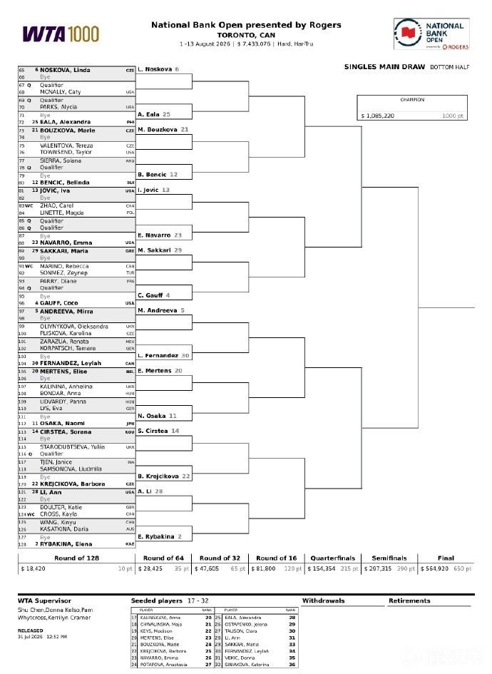 WTA1000多伦多赛签表分析:王欣瑜或遇莱巴金娜,王曦雨对阵贝莱克